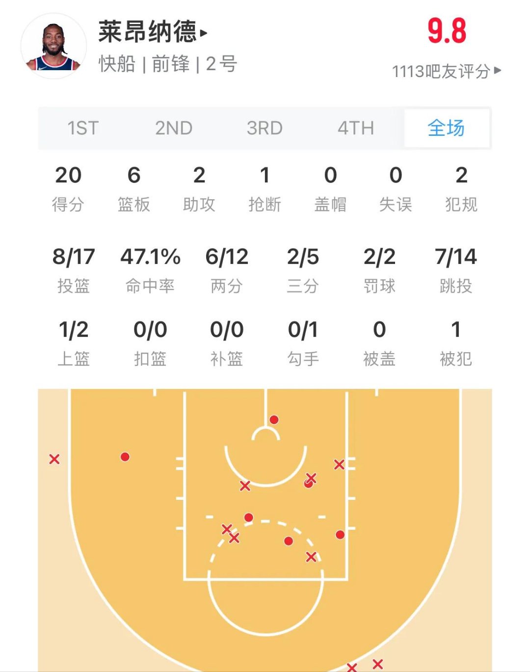 华体会官方入口-快船队外线三分命中率高，横扫对手晋级